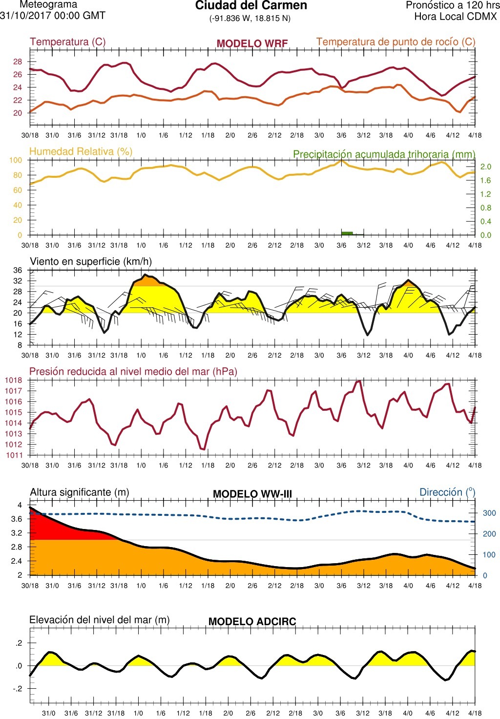 Figura 32. Meteograma para Cd. Del Carmen.